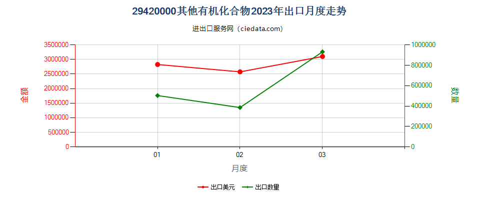 29420000其他有机化合物出口2023年月度走势图