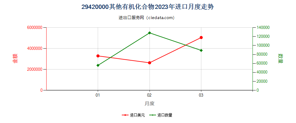 29420000其他有机化合物进口2023年月度走势图