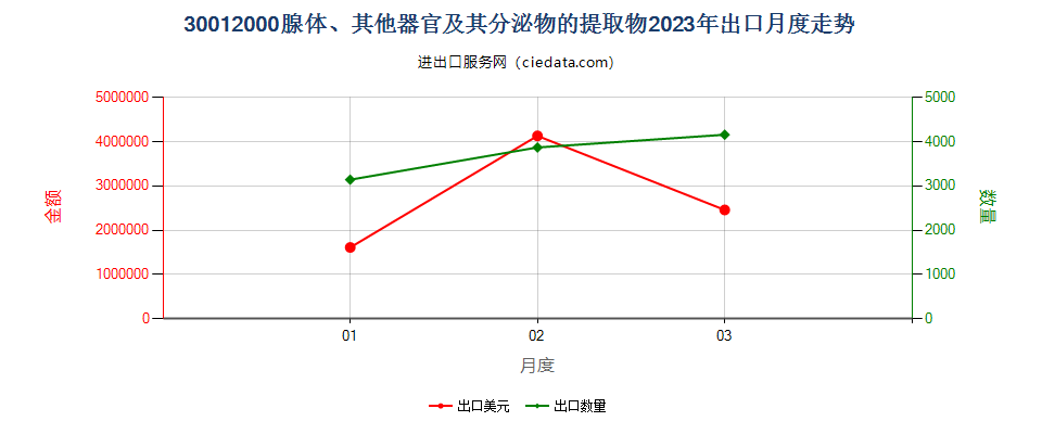 30012000腺体、其他器官及其分泌物的提取物出口2023年月度走势图