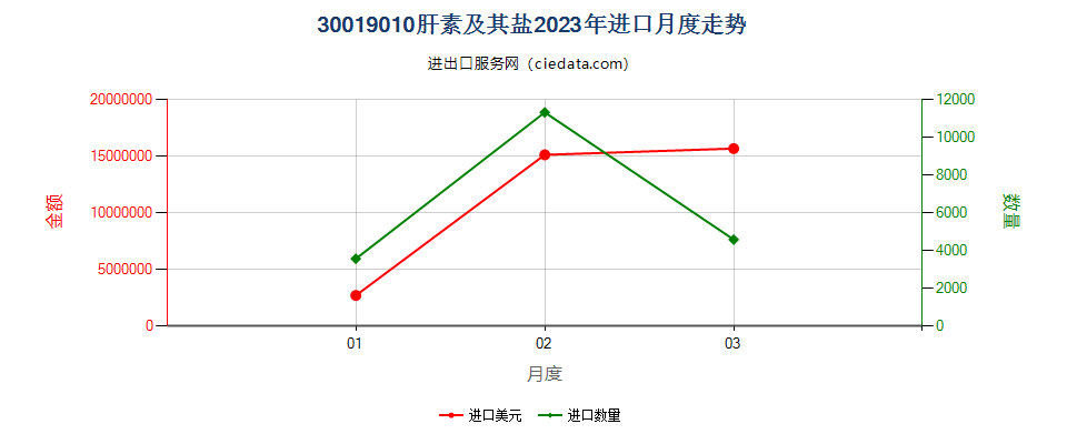 30019010肝素及其盐进口2023年月度走势图