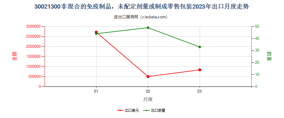 30021300非混合的免疫制品，未配定剂量或制成零售包装出口2023年月度走势图