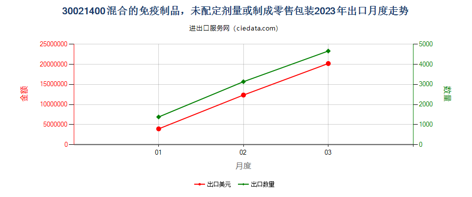 30021400混合的免疫制品，未配定剂量或制成零售包装出口2023年月度走势图