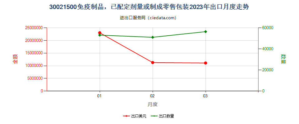 30021500免疫制品，已配定剂量或制成零售包装出口2023年月度走势图