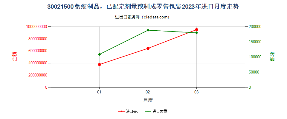 30021500免疫制品，已配定剂量或制成零售包装进口2023年月度走势图