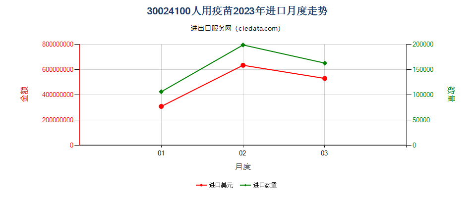 30024100人用疫苗进口2023年月度走势图