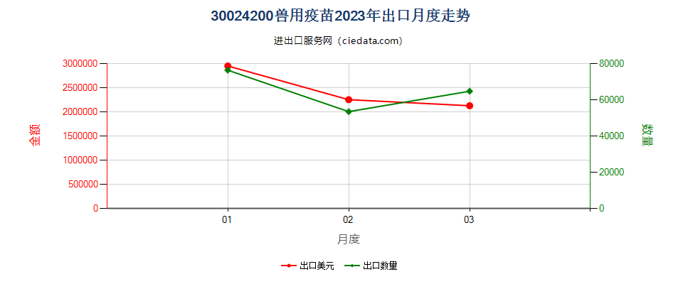 30024200兽用疫苗出口2023年月度走势图