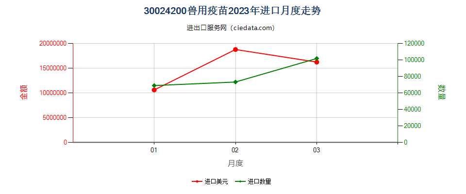 30024200兽用疫苗进口2023年月度走势图