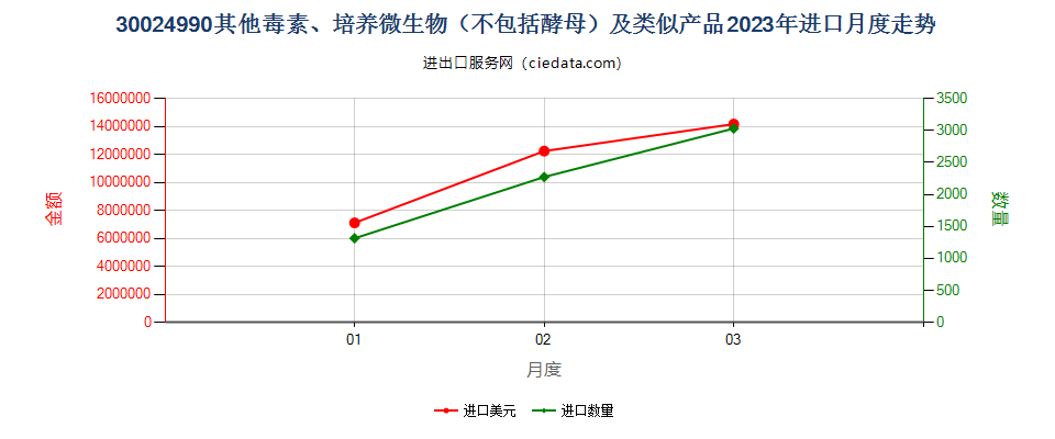 30024990其他毒素、培养微生物（不包括酵母）及类似产品进口2023年月度走势图