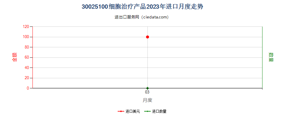 30025100细胞治疗产品进口2023年月度走势图