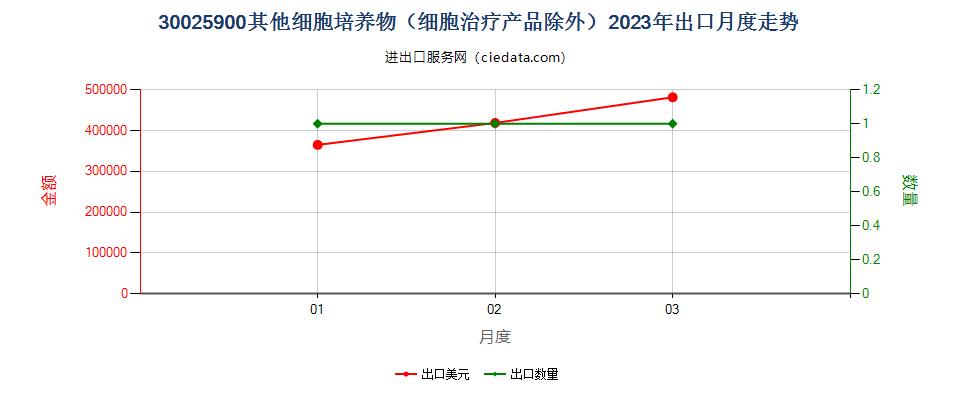 30025900其他细胞培养物（细胞治疗产品除外）出口2023年月度走势图