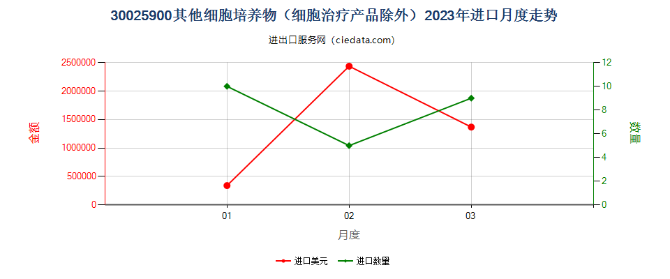 30025900其他细胞培养物（细胞治疗产品除外）进口2023年月度走势图