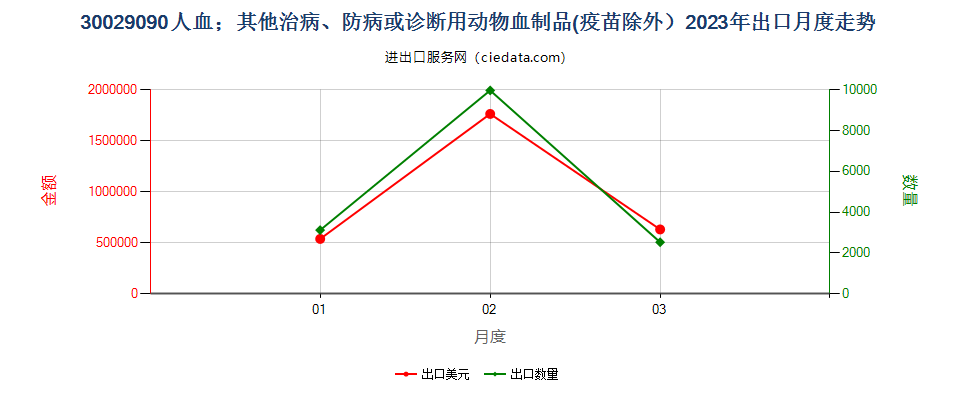 30029090人血；其他治病、防病或诊断用动物血制品(疫苗除外）出口2023年月度走势图