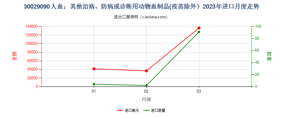 30029090人血；其他治病、防病或诊断用动物血制品(疫苗除外）进口2023年月度走势图