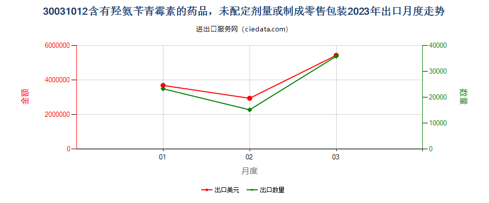 30031012含有羟氨苄青霉素的药品，未配定剂量或制成零售包装出口2023年月度走势图