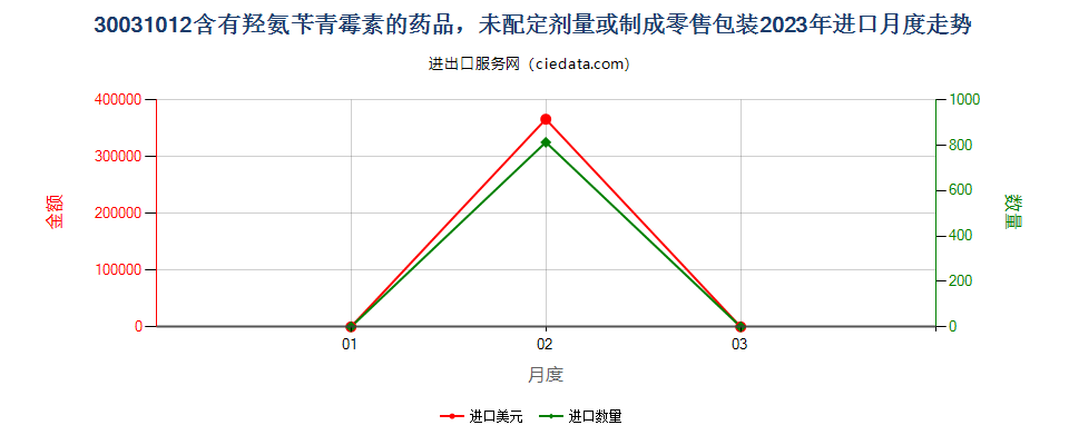 30031012含有羟氨苄青霉素的药品，未配定剂量或制成零售包装进口2023年月度走势图