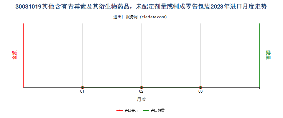 30031019其他含有青霉素及其衍生物药品，未配定剂量或制成零售包装进口2023年月度走势图