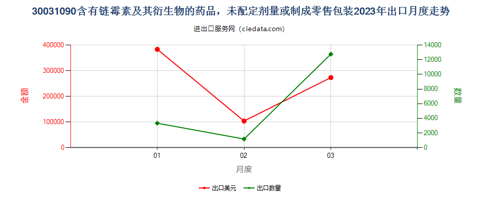 30031090含有链霉素及其衍生物的药品，未配定剂量或制成零售包装出口2023年月度走势图