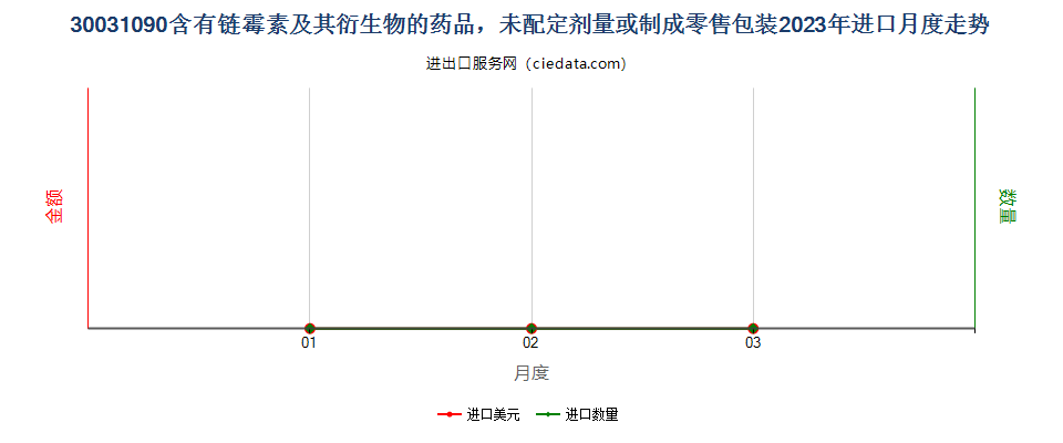 30031090含有链霉素及其衍生物的药品，未配定剂量或制成零售包装进口2023年月度走势图