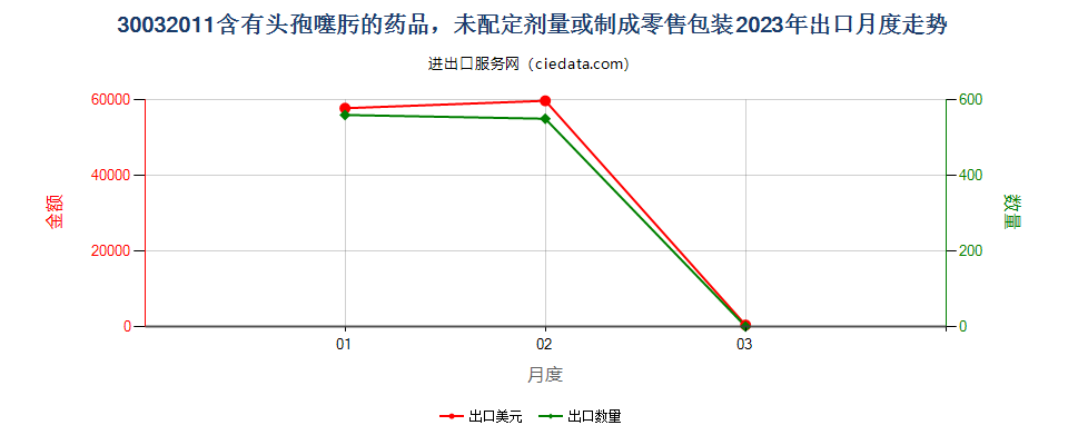 30032011含有头孢噻肟的药品，未配定剂量或制成零售包装出口2023年月度走势图