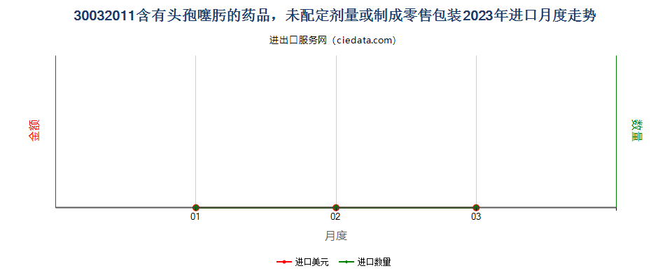 30032011含有头孢噻肟的药品，未配定剂量或制成零售包装进口2023年月度走势图