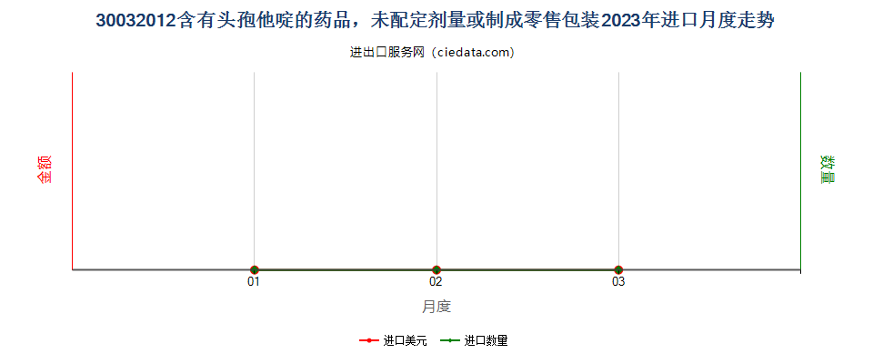 30032012含有头孢他啶的药品，未配定剂量或制成零售包装进口2023年月度走势图