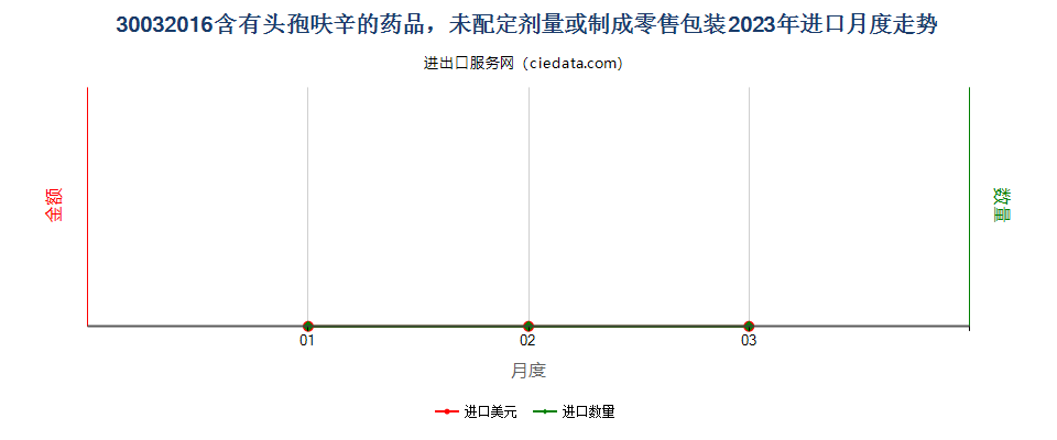 30032016含有头孢呋辛的药品，未配定剂量或制成零售包装进口2023年月度走势图