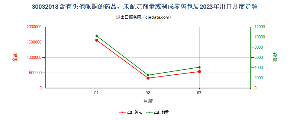 30032018含有头孢哌酮的药品，未配定剂量或制成零售包装出口2023年月度走势图