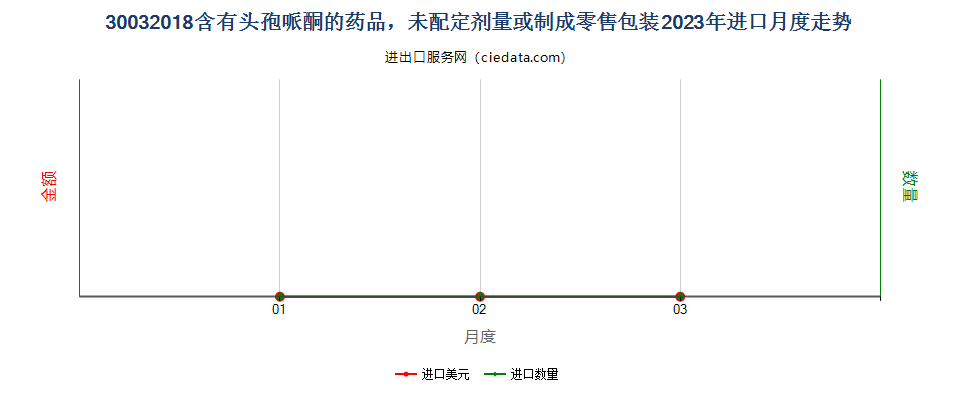 30032018含有头孢哌酮的药品，未配定剂量或制成零售包装进口2023年月度走势图