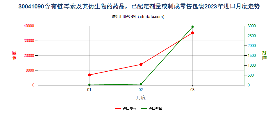 30041090含有链霉素及其衍生物的药品，已配定剂量或制成零售包装进口2023年月度走势图