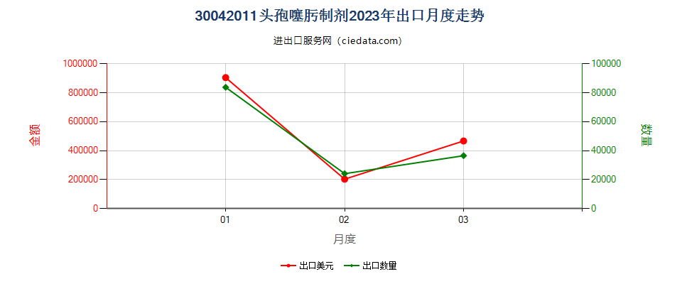 30042011头孢噻肟制剂出口2023年月度走势图