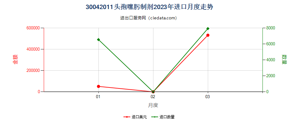 30042011头孢噻肟制剂进口2023年月度走势图