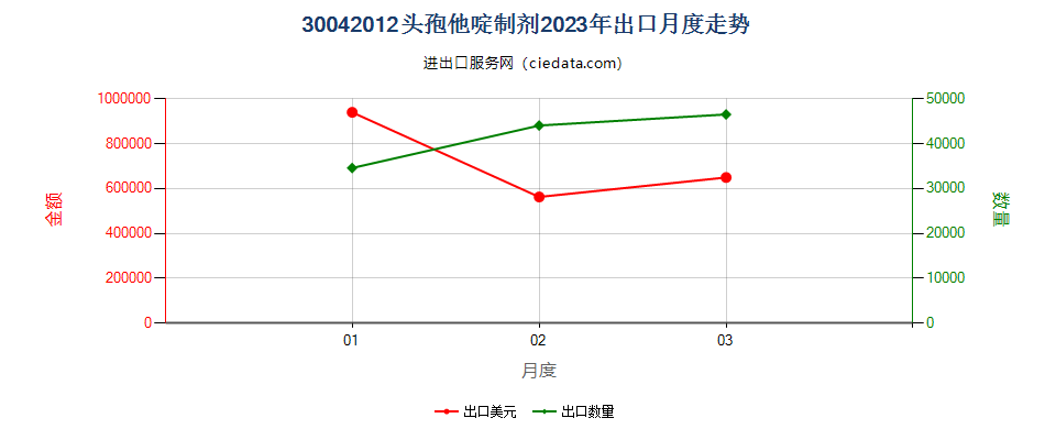 30042012头孢他啶制剂出口2023年月度走势图