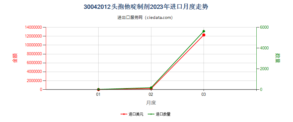 30042012头孢他啶制剂进口2023年月度走势图