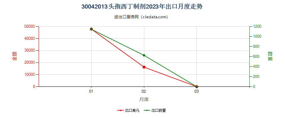 30042013头孢西丁制剂出口2023年月度走势图