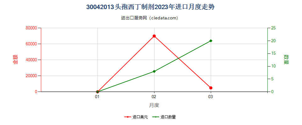 30042013头孢西丁制剂进口2023年月度走势图