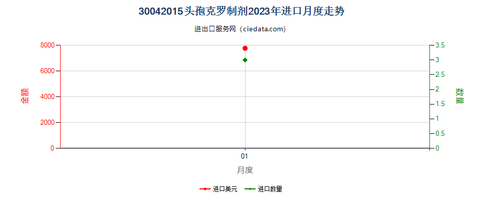 30042015头孢克罗制剂进口2023年月度走势图