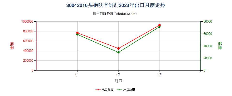 30042016头孢呋辛制剂出口2023年月度走势图