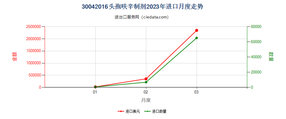 30042016头孢呋辛制剂进口2023年月度走势图