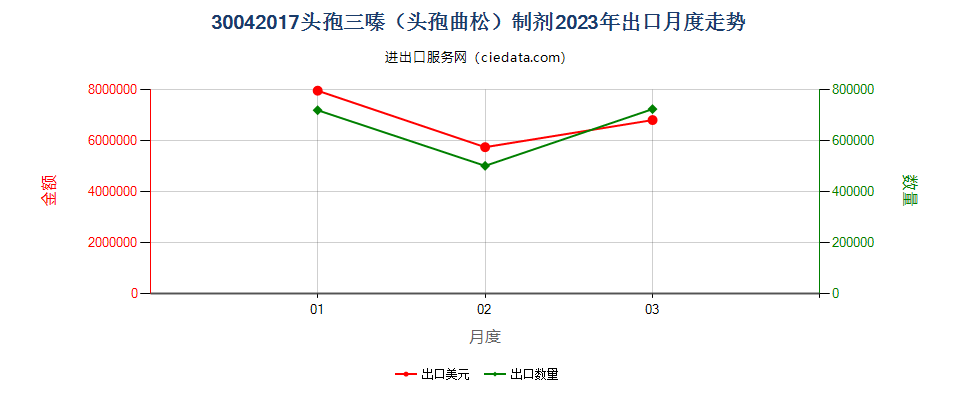 30042017头孢三嗪（头孢曲松）制剂出口2023年月度走势图