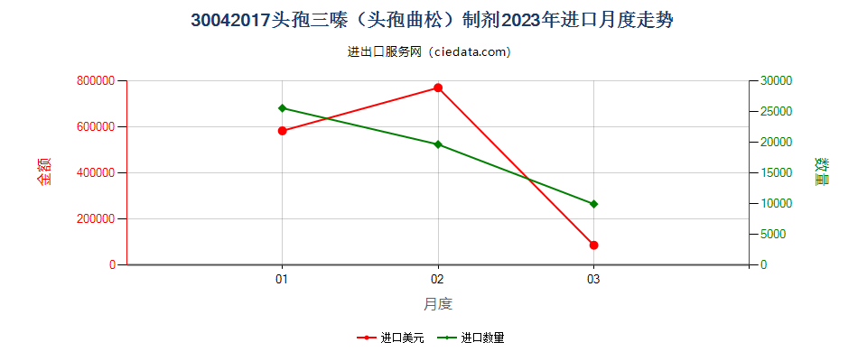 30042017头孢三嗪（头孢曲松）制剂进口2023年月度走势图