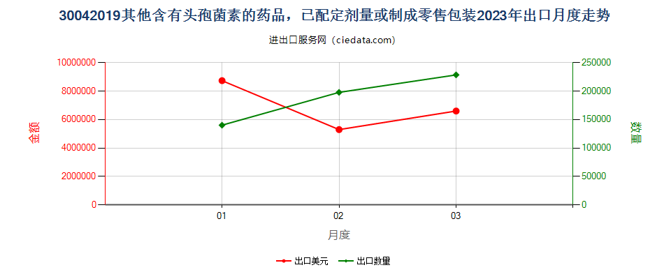 30042019其他含有头孢菌素的药品，已配定剂量或制成零售包装出口2023年月度走势图