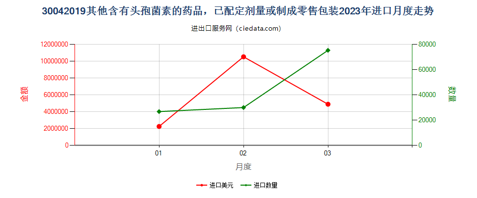 30042019其他含有头孢菌素的药品，已配定剂量或制成零售包装进口2023年月度走势图