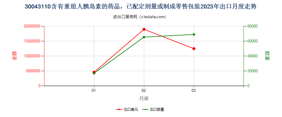 30043110含有重组人胰岛素的药品，已配定剂量或制成零售包装出口2023年月度走势图