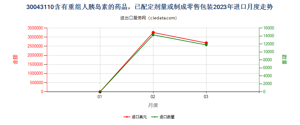 30043110含有重组人胰岛素的药品，已配定剂量或制成零售包装进口2023年月度走势图