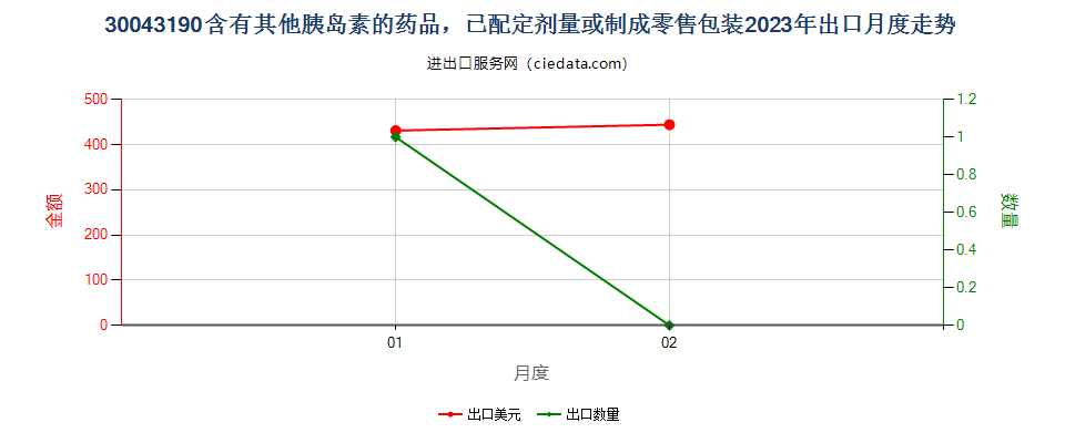 30043190含有其他胰岛素的药品，已配定剂量或制成零售包装出口2023年月度走势图