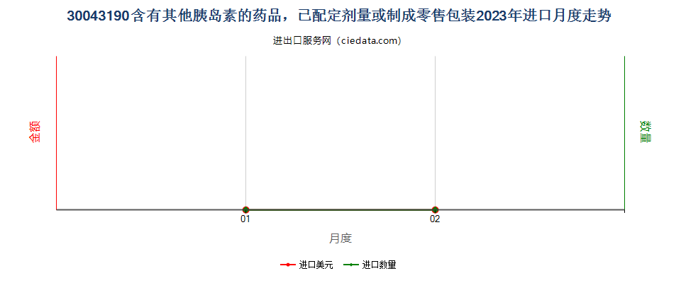 30043190含有其他胰岛素的药品，已配定剂量或制成零售包装进口2023年月度走势图