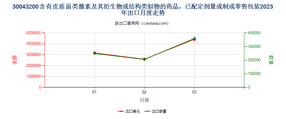 30043200含有皮质甾类激素及其衍生物或结构类似物的药品，已配定剂量或制成零售包装出口2023年月度走势图