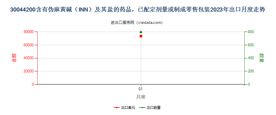 30044200含有伪麻黄碱（INN）及其盐的药品，已配定剂量或制成零售包装出口2023年月度走势图