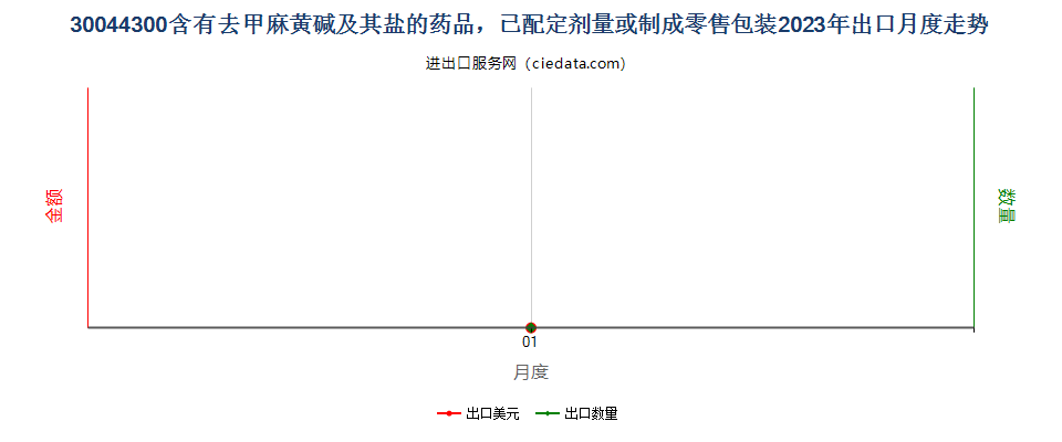 30044300含有去甲麻黄碱及其盐的药品，已配定剂量或制成零售包装出口2023年月度走势图