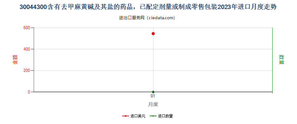 30044300含有去甲麻黄碱及其盐的药品，已配定剂量或制成零售包装进口2023年月度走势图